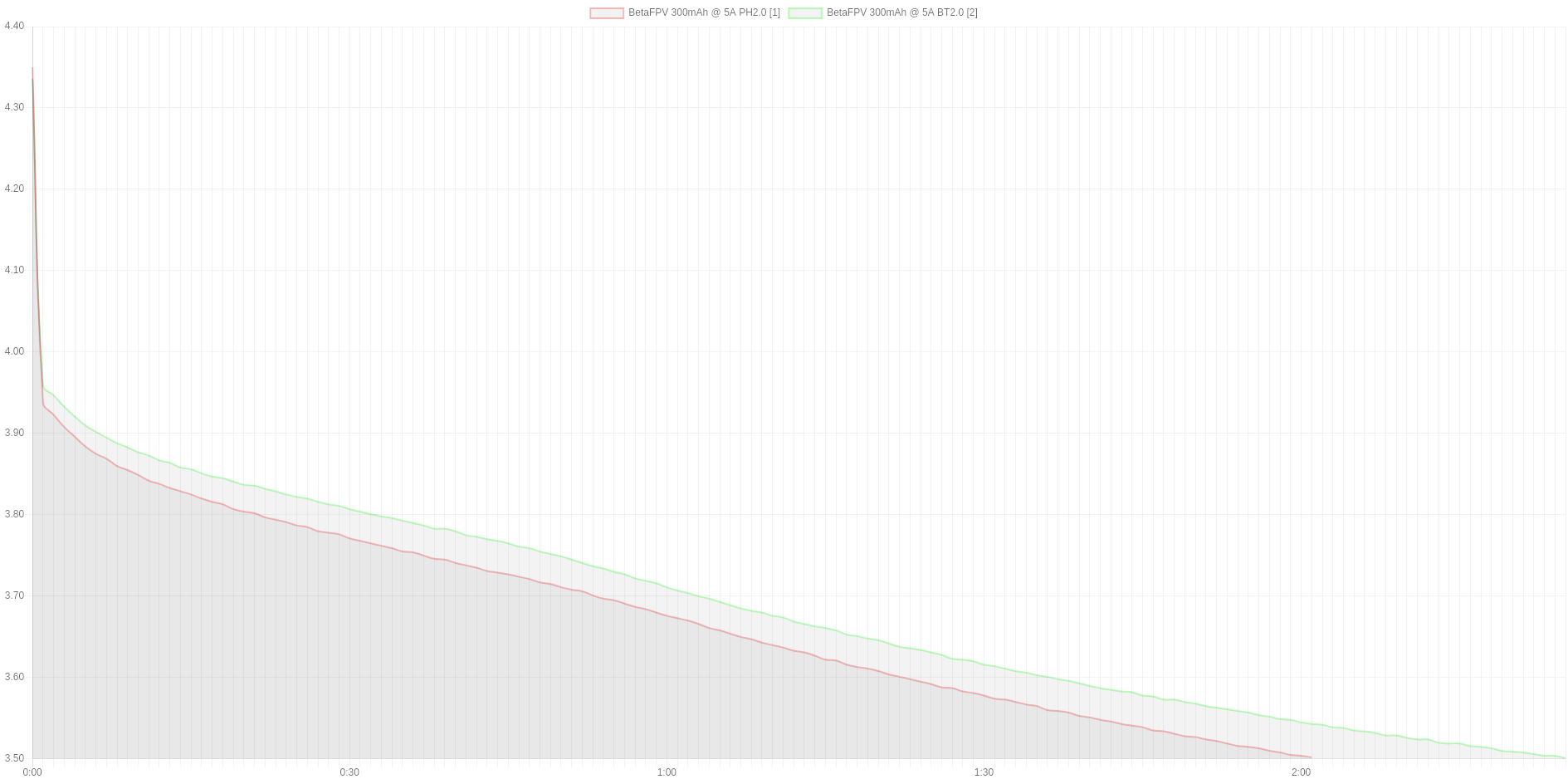 Comparison Chart PH2.0 vs. BT2.0